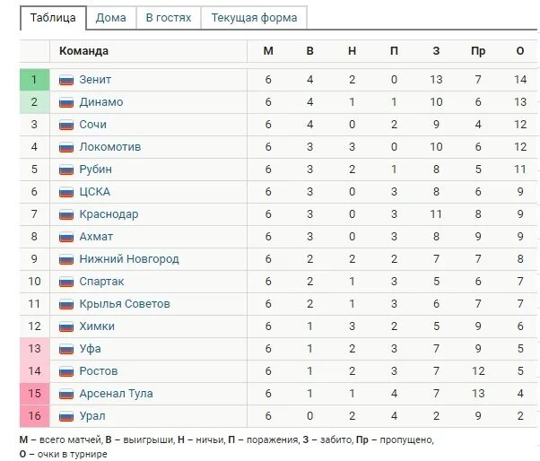 Турнирная таблица РФПЛ 2021-2022. Турнирная таблица России по футболу 2021 2022. Итоговая таблица чемпионата России по футболу 2021 2022. Турнирная таблица Англии по футболу 2022-2023. 2023 год премьер лига расписание