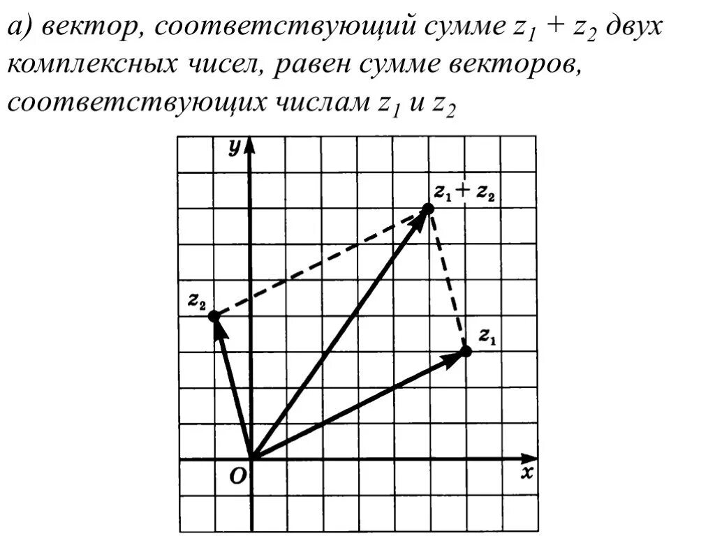 Следующие комплексные числа изобразить векторами. Построение комплексных чисел. вектор комплексного числа. вектор z комплексные числа. изображение комплексных чисел на координатной плоскости.