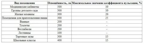 Коэффициент пульсации люминесцентных ламп
