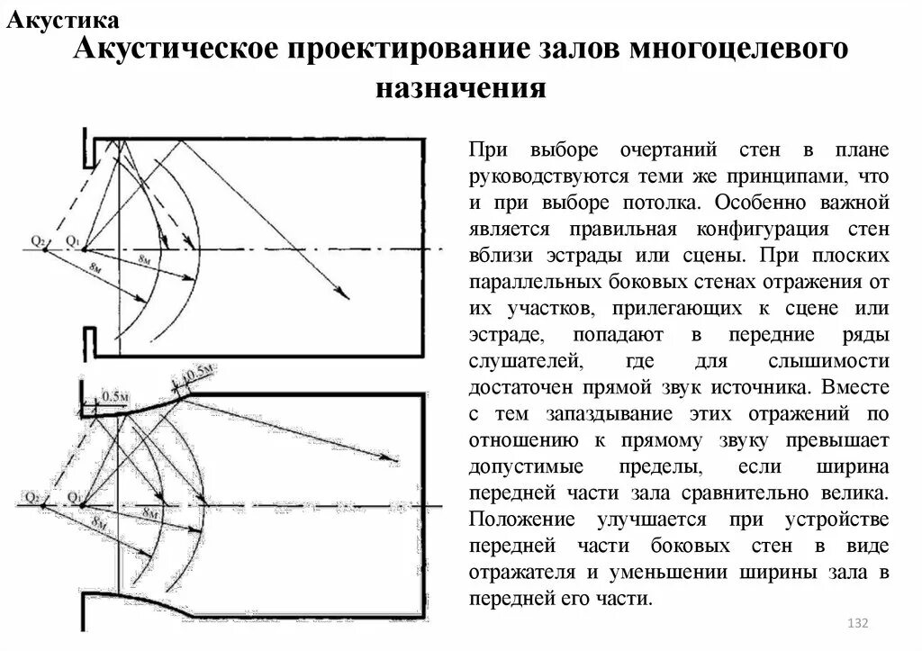 Акустические принципы