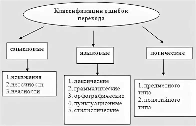 Классификация причин ошибок