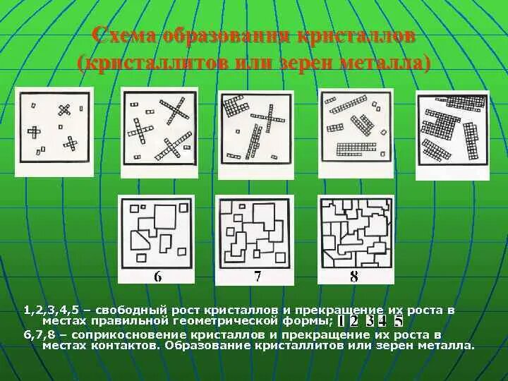 Зерна и кристаллы. Процесс кристаллизации схема кристаллизации. Кристаллографические формы минералов. Таблитчатая форма минералов. Форма зерен кристаллов.