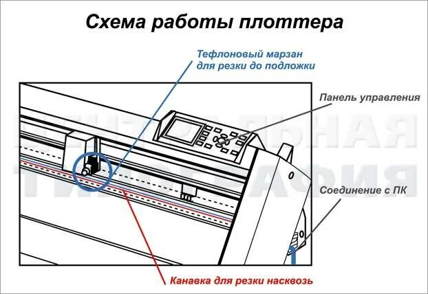 Как работает плоттер. Принцип действия плоттера. Широкоформатный струйный плоттер схема. Устройство плоттера схема. Конструктивная схема планшетного плоттера.