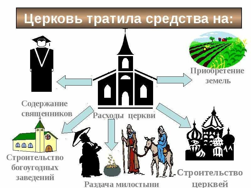 Приход история 6. Могущество папской власти католическая Церковь и еретики таблица. Могущество папской власти католическая Церковь и еретики 6 таблица. Могушествопапскоевластикатолическаяцерковииеретики. Могущество папской власти католическая Церковь и еретики.