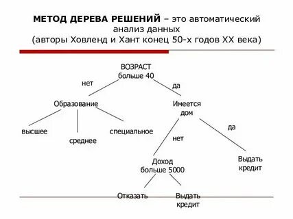 Реализация дерева алгоритм