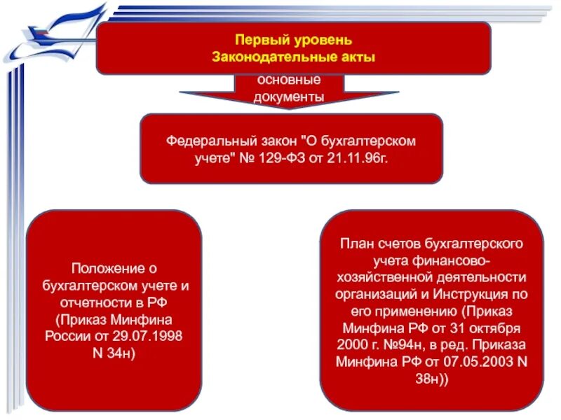 Применению приказ минфина рф от. Положение о бухгалтерском учете и отчетности в РФ. Приказ Минфина России от 29.07.1998 n 34н. Федеральный закон о бухгалтерском учете. Положение о бух учете 34н.