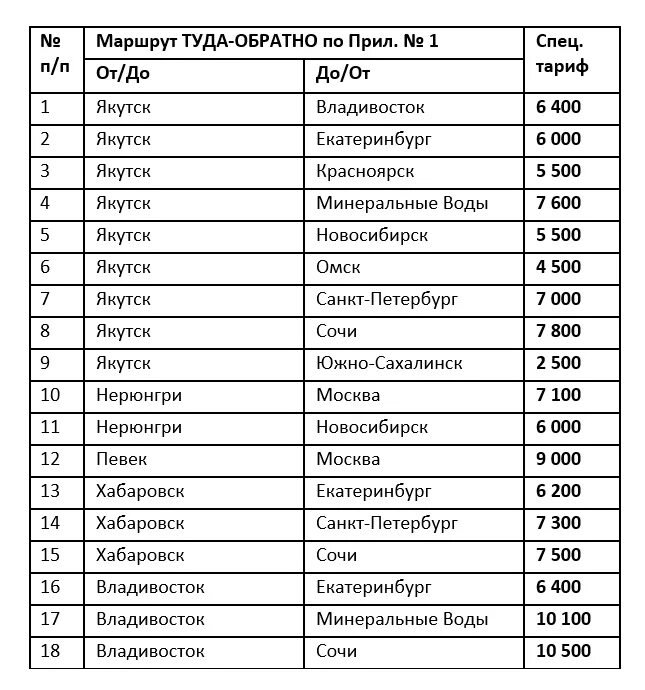 Субсидированные авиабилеты для пенсионеров на 2024 год. Субсидированные авиабилеты 2023. Список субсидированных направлений. Субсидированные билеты Якутск. Субсидированные авиабилеты на 2023 год.