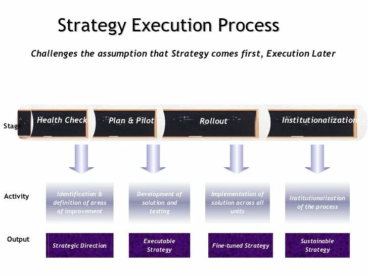 GTM стратегия. Strategic planning and execution. Execution process ПНЖ.