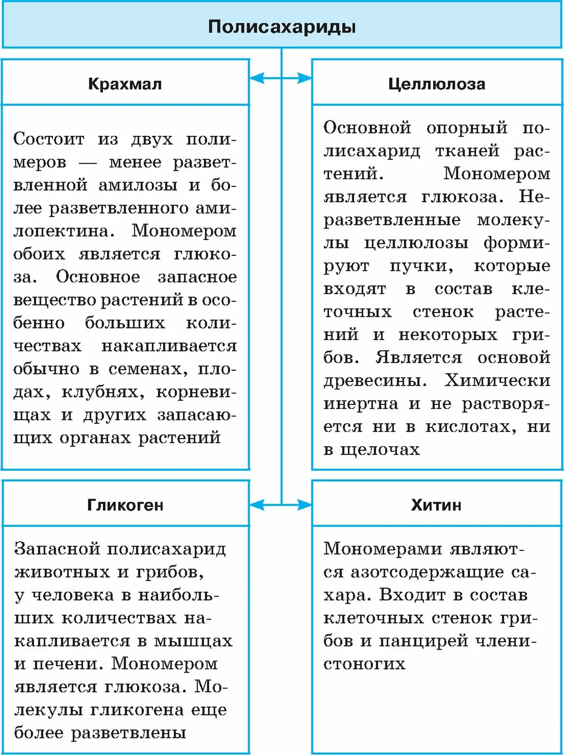 Сравнительная таблица крахмала и целлюлозы. Полисахариды таблица крахмал и Целлюлоза. Полисахариды крахмал и Целлюлоза. Сравнительная характеристика полисахаридов. Таблица крахмал и Целлюлоза.