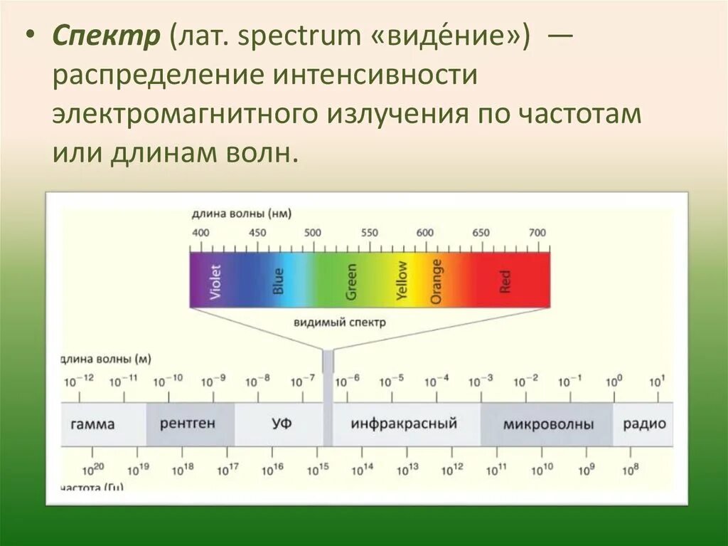 Спектр электромагнитного излучения. Спектр излучения по частотам. Спектр по длинам волн. Спектр излучения по длинам волн. Видимая часть электромагнитного спектра