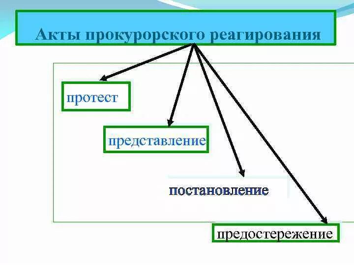 Меры реагирования прокурорского надзора. Акты прокурорского реагирования. Меры прокурорского реагирования виды. Виды актов реагирования прокурора.