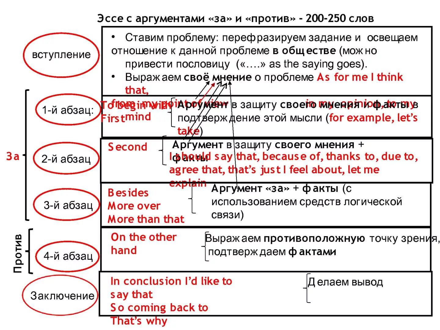 Эссе аргументы пример. Аргументы в эссе. эссе с аргументами за и против. аргументы для эссе по обществознанию. структура эссе за и против.