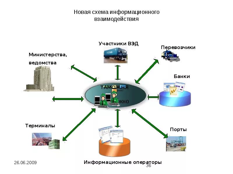 Информационное обеспечение моделей. Электронного документооборота в таможне схема. Схема взаимодействия информационных ресурсов. Взаимодействие таможенных органов и участников ВЭД схема. Схема организации информационного взаимодействия.