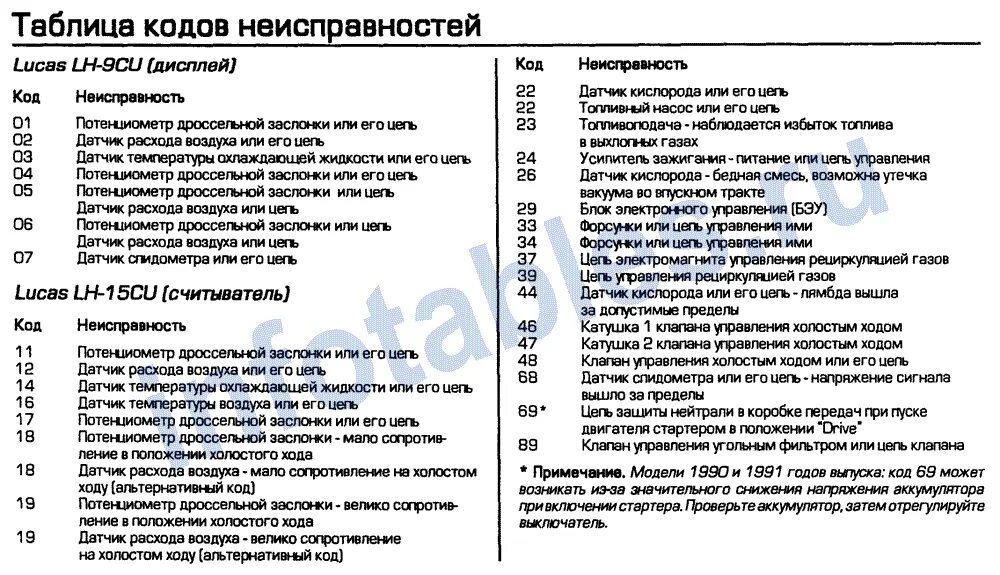 Ошибка 1.3 1. Электропогрузчик Cargo модель c3e150 коды ошибок 10 70. Коды ошибки l03 Комацу. Коды ошибок двигателя a16xht. Case cx210b экскаватор самодиагностика.