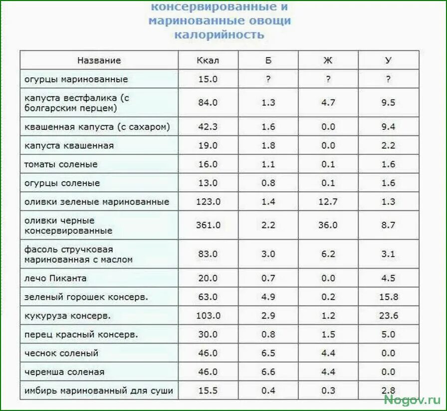 Сколько углеводов в борще. Энергетическая ценность огурца на 100 грамм. Суп сколько калорий в 100 граммах. Рис вареный калорийность на 100 грамм. Калорийность соленых огурцов калорийность на 100.