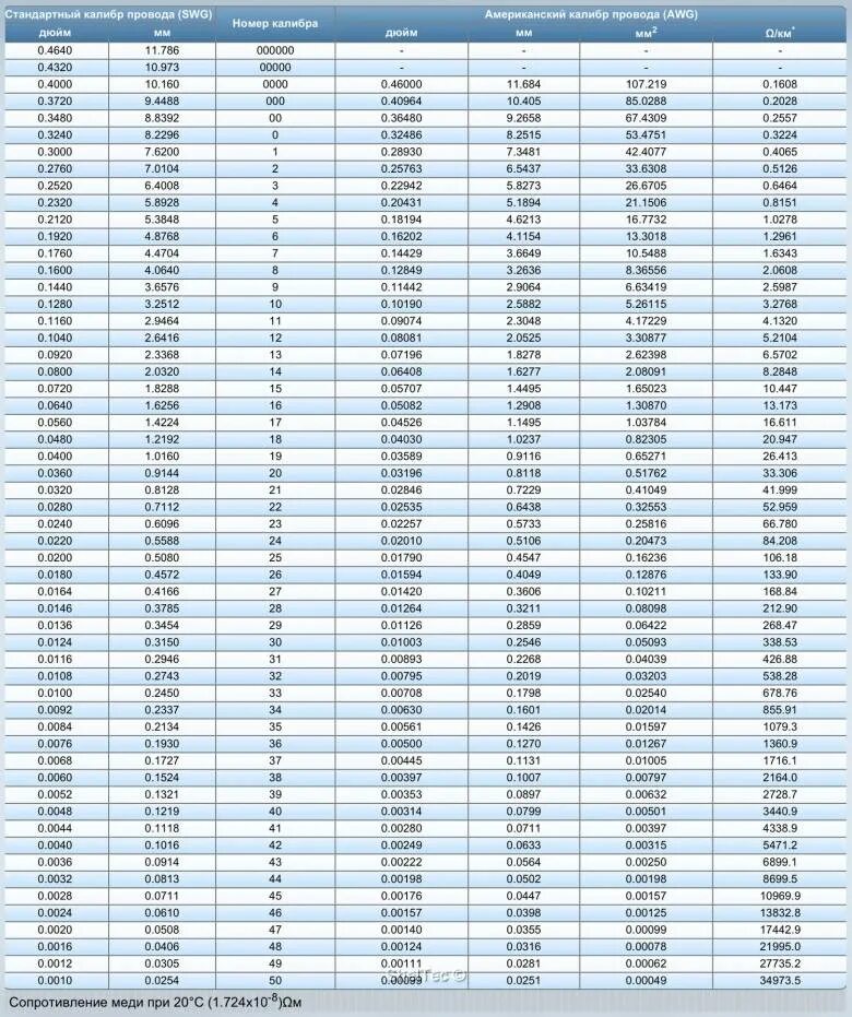 Обмоточный провод сечение. Таблица: диаметр провода — сечение провода. Таблица сечения и диаметра медных проводов. Таблица сечения и диаметра алюминиевых проводов. Диаметр проводов по сечению таблица.