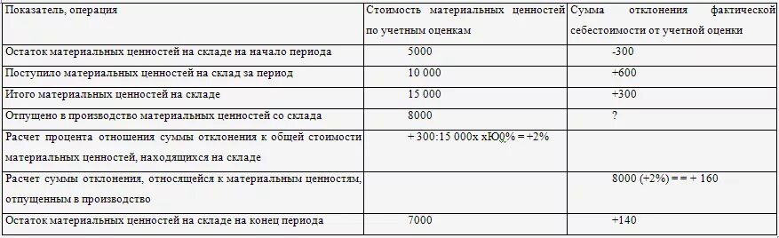 Как посчитать отклонения в стоимости материальных ценностей. Рассчитать отклонения на списанные материалы.. Отклонения фактической себестоимости от учетных цен. Расчет отклонений в стоимости материалов.