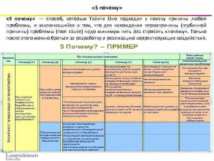 5 зачем пример. 5 почему методика. 5 почему примеры. метод 5 почему.