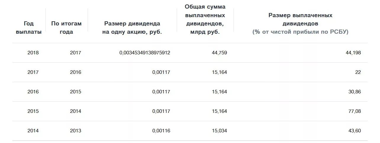 Выплата дивидендов какие налоги. Сумма выплаченных дивидендов. Выплачиваются дивиденды по итогам года. Выплата дивидендов ВТБ. Правила выплаты дивидендов по акциям.