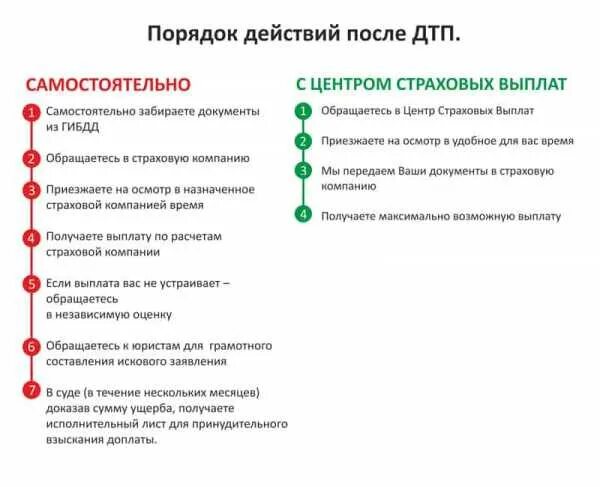 Срок обращения в страховую после