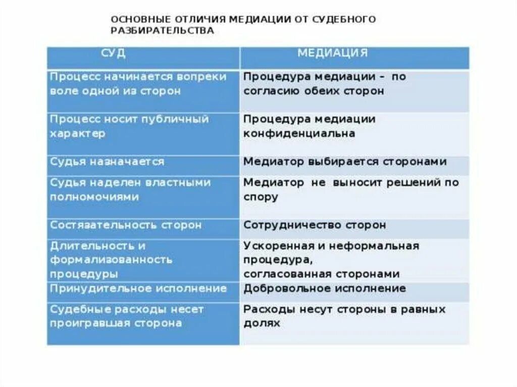 Отличия медиации от судебного разбирательства. Процедура медиации. Отличия процедуры медиации от судебного разбирательства. Отличия процедуры медиации от судебного примирения. Срок проведения процедуры медиации не должен превышать