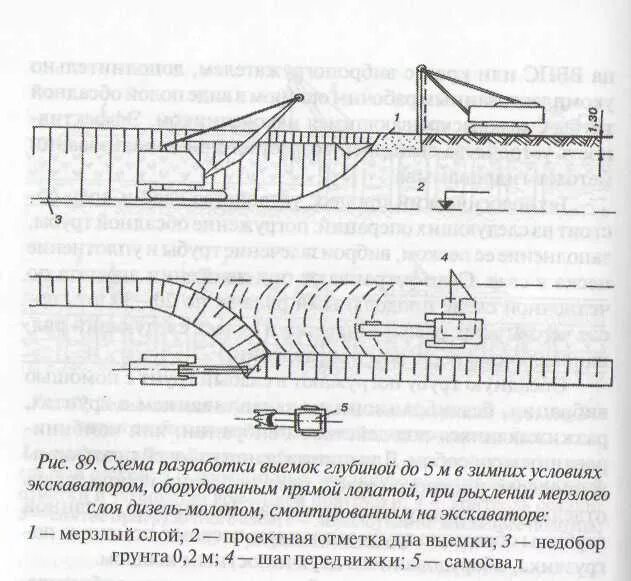 Производство земляных работ в зимних условиях. Схема разработки грунта в выемке канала. Разработка выемки. Особенности производства земляных работ в зимнее время. На какую максимальную глубину разрешается разработка выемок