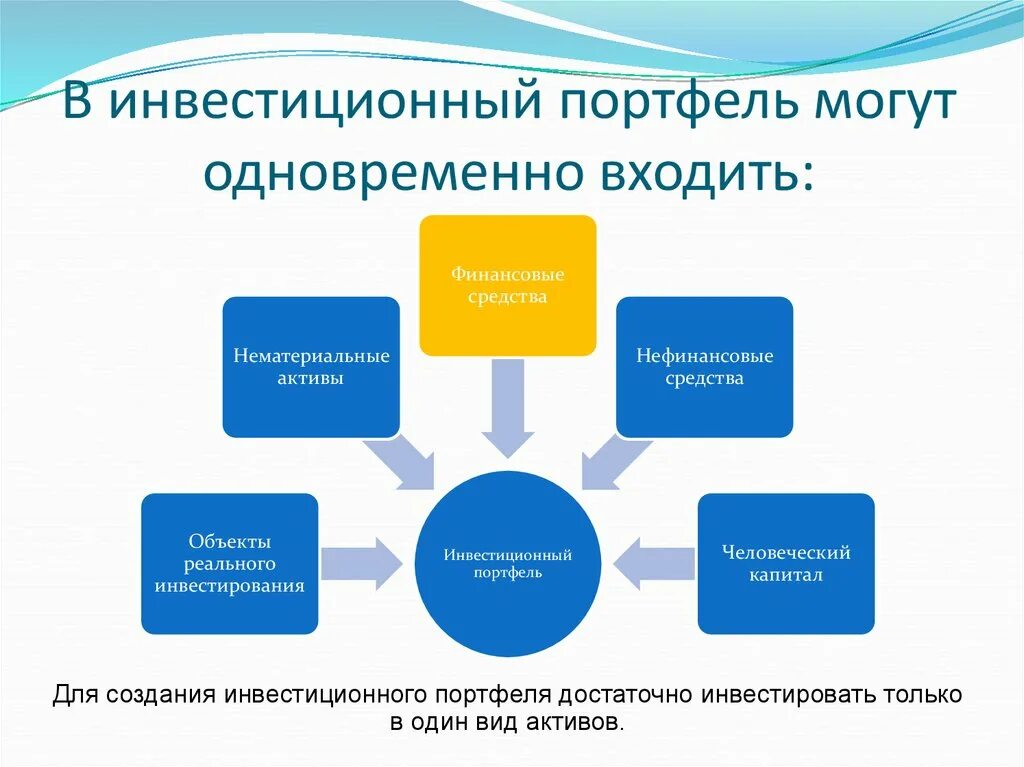 Управление финансовым портфелем. Портфель инвестирования. Финансовый портфель инвестиций. Формирование портфеля инвестиций. Финансовые инструменты инвестиционного портфеля.