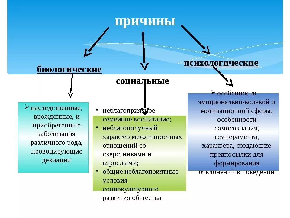 Средовые влияния на развитие. Социальные причины отклонений в развитии. Биологические факторы отклонений в развитии. Биологические причины отклонений в развитии. Социально-психологические причины девиантного поведения.