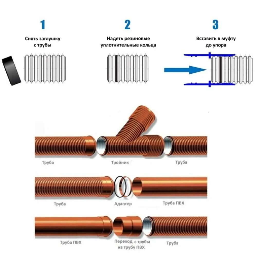Гофра схема. Соединение гофрированных труб 110мм канализационных. Соединение гофрированных труб канализации КОРСИС. КОРСИС труба канализационная соединение. Соединительная муфта канализационной гофрированной трубы.