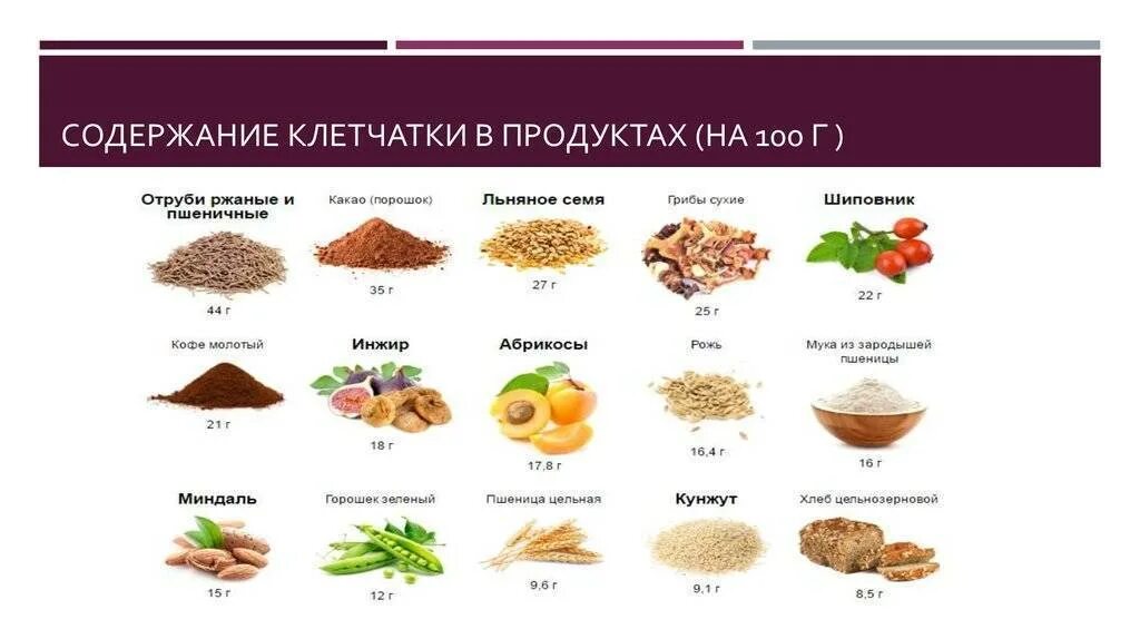 Где содержится много клетчатки. Продукты содержащие клетчатку в большом количестве. пищевые волокна для кишечника в каких продуктах содержится таблица. клетчатка где содержится в продуктах таблица. продукты богатые клетчаткой таблица.