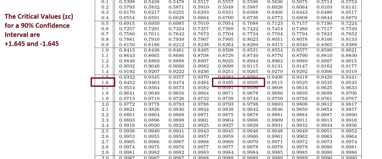 Z value. Z critical value Table. P value таблица. Z Table confidence. Таблица critical value.