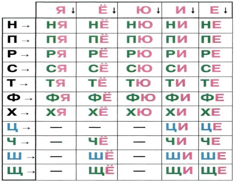Слоговые таблицы буква н 1 класс. Слоговая таблица. слоговая таблица для 1 класса. таблица слогов для дошкольников.
