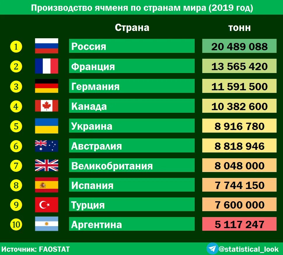 Ячмень страны. Страны Лидеры по производству ячменя. Мировое производство ячменя по странам. Страна– Лидер по сбору ячменя. Лидеры по производству ячменя.