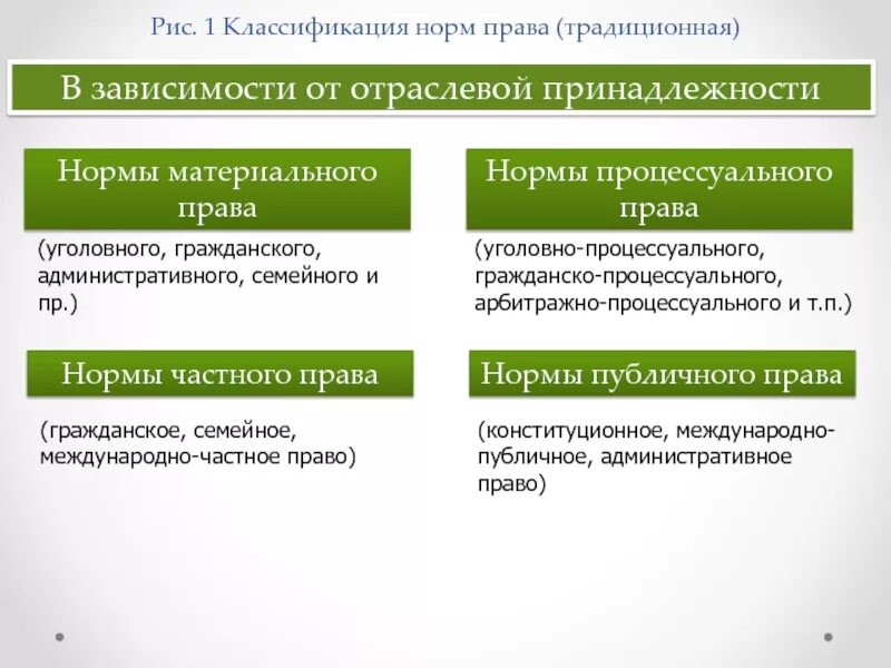 Соотношение с гражданским процессуальным правом. Классификация гражданских процессуальных норм.