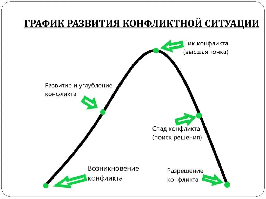 Разный в зависимости от ситуации. Стадии конфликта график. Жизненный цикл конфликта схема. Этапы развития конфликта график. Стадии развития конфликта в психологии.