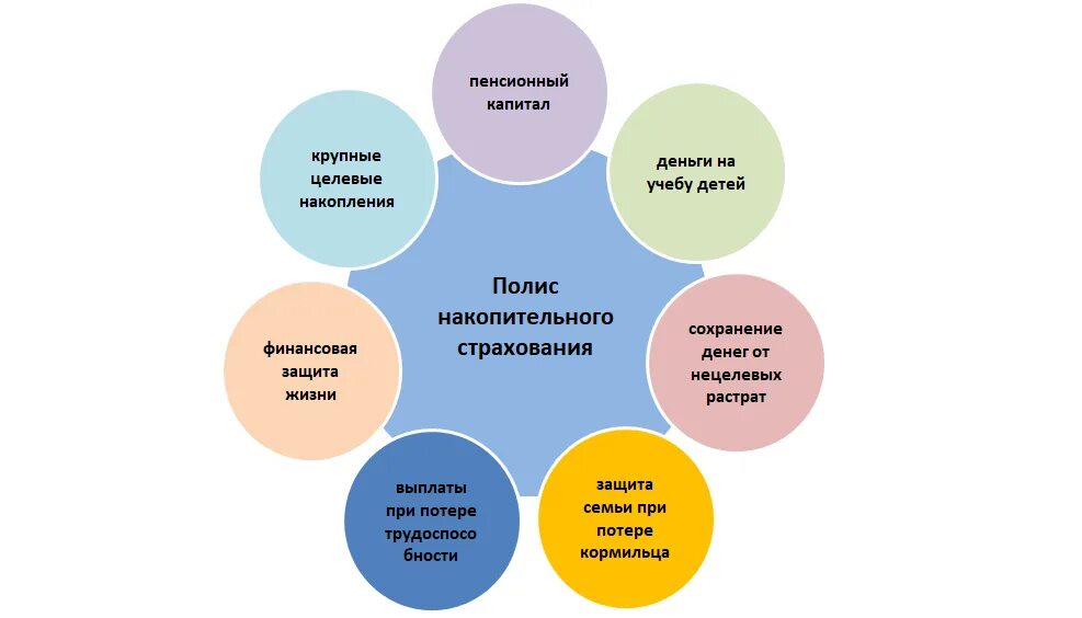 Система накопительного страхования. Полис накопительного страхования жизни. Преимущества накопительного страхования. Накопительное страхование жизни. Накопительное и инвестиционное страхование жизни.