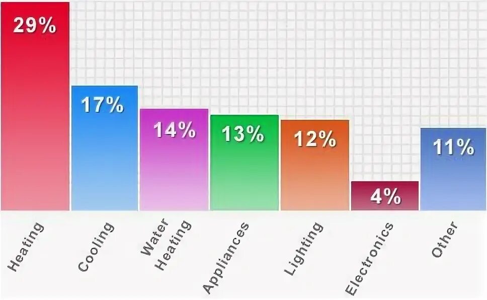 Where does the money go. Bar graph. bar charts about the energy. different types of graphs.