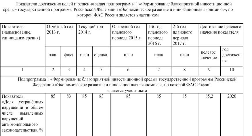 Нарушения выявляемые фас. План антимонопольная политика в рф. как заполнить таблицу в уфас. график антимонопольных. приложение 1 к форме представления антимонопольному органу.