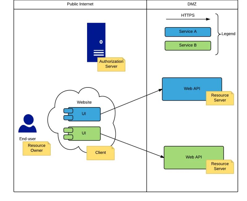 Oauth2 authorization server. Soa архитектура. oauth 2.0 клиент-серверная архитектура. архитектура clean architecture блок схема. mrs (media resource server) standarti.