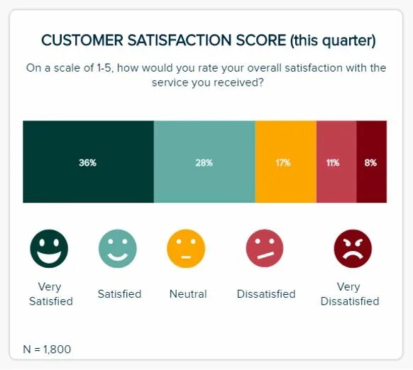Nps csat. Customer satisfaction score (csat). csat показатель. оценки csat. индекс удовлетворенности клиентов.