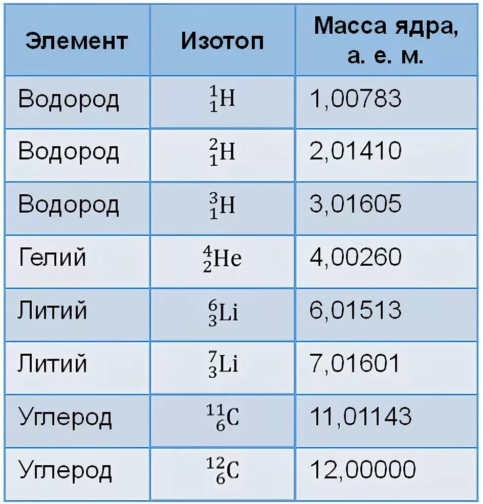 Масса атомного ядра элемента равна