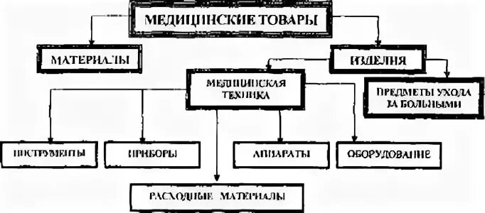 Группа медицинских товаров