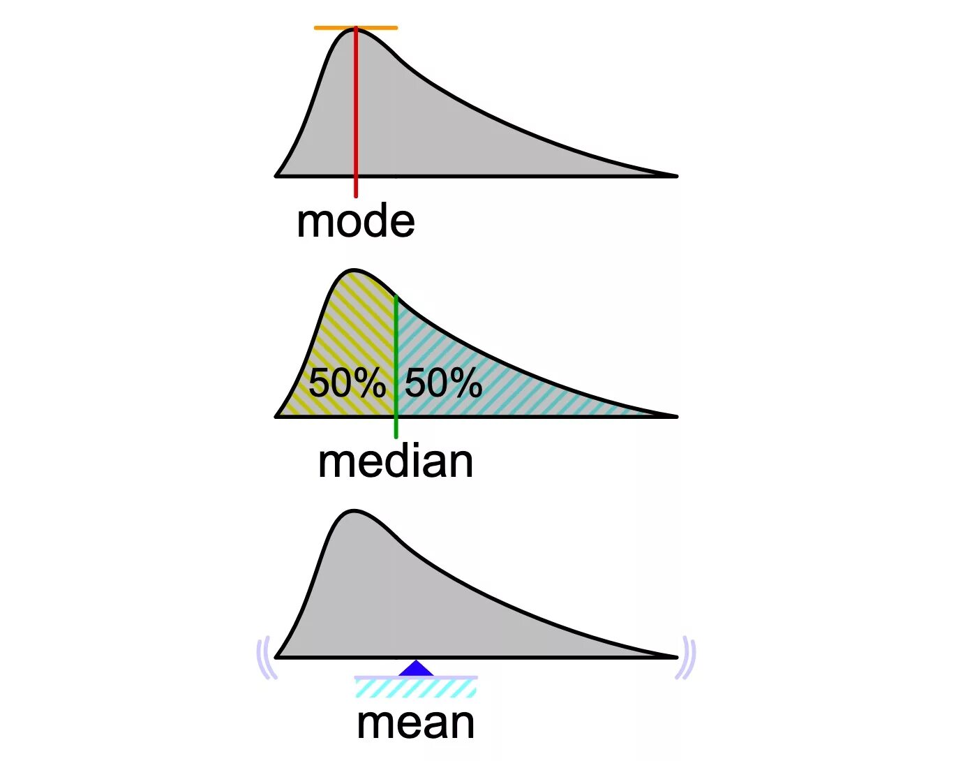 Мода и Медиана. Медиана и среднее. Среднего Медианы моды. Среднее мода Медиана на графике. Средняя и медиана разница