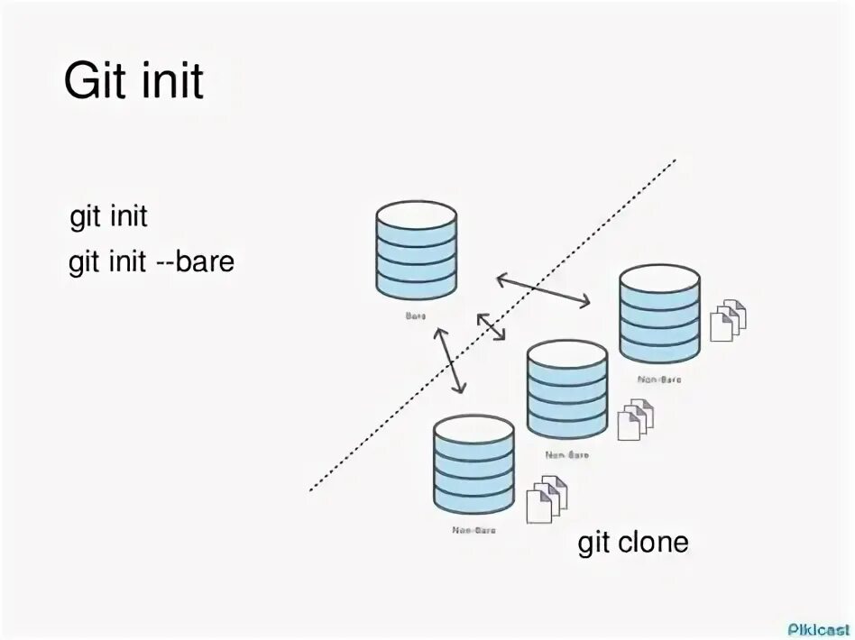 Git add что это. Git clone. git init. команда git init. git clone команда.