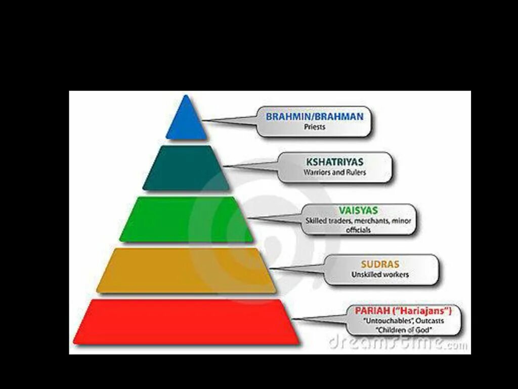 Casts system. Caste system. indian caste system. castes in india. caste system in india.