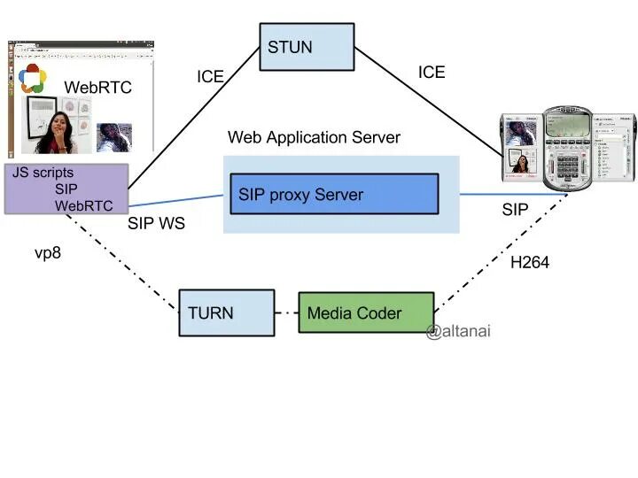Call server function. Webrtc схема работы. webrtc принцип работы. stun server. webrtc media server.