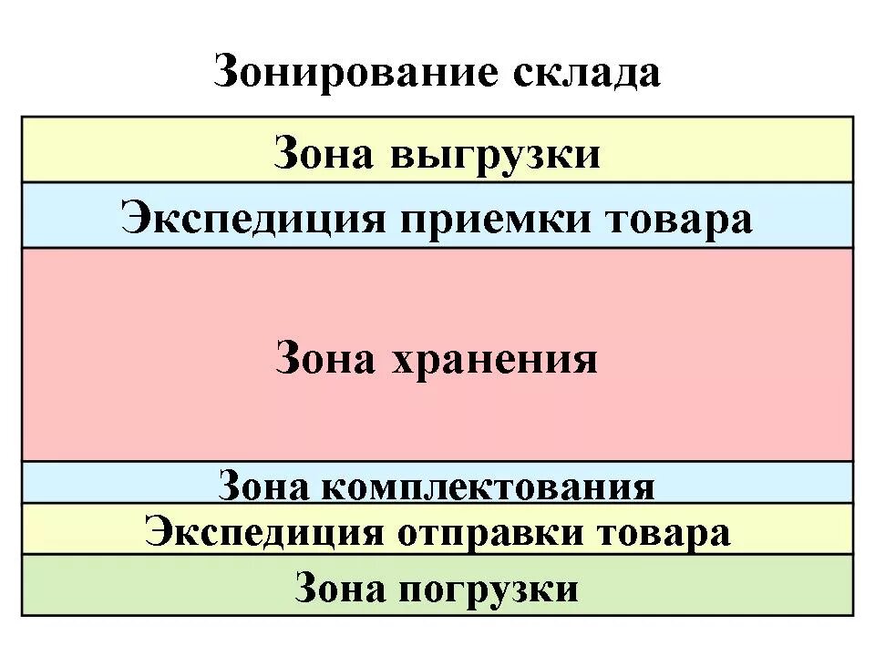 Принципы зонирования склада. Зоны складских помещений. Основные зоны склада. Основные технологические зоны склада. Экспедиции аптечного склада