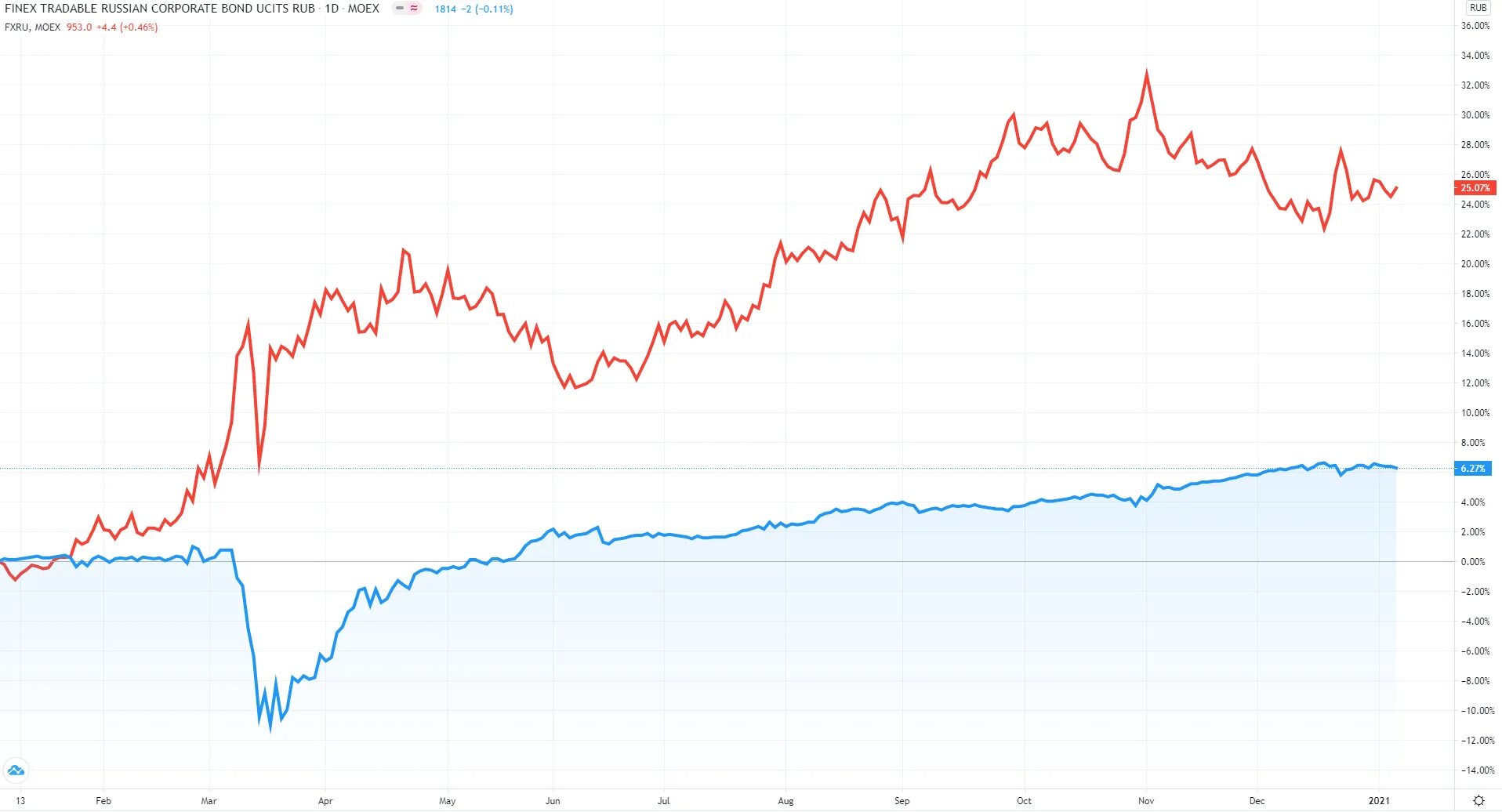 Стоимость etf. ETF или акции. FXRB фонд. FXRB ETF. Торговля фьючерсами на 2022 год.