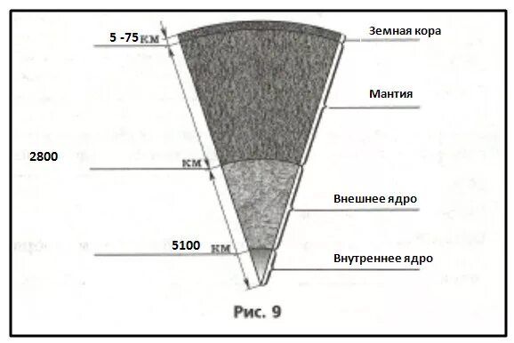 Ядро толщина от 5 до 80 километров