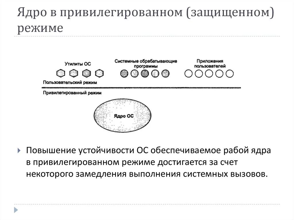 Привилегированный режим работы программы. Архитектура операционной системы с ядром в привилегированном режиме. ядро в привилегированном режиме. ядро в привилегированном режиме ос. привилегированный режим ядра операционной системы.